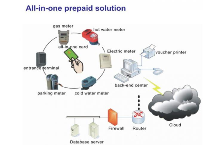Tutti in uno hanno prepagato il sistema del tester per l'elettricità/acqua/contatore del gas