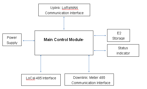 Interfaccia doppia 485 di isolamento di comunicazione al collettore di LoRaWAN per gli AMI